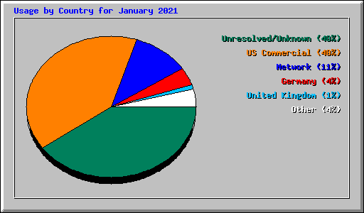 Usage by Country for January 2021