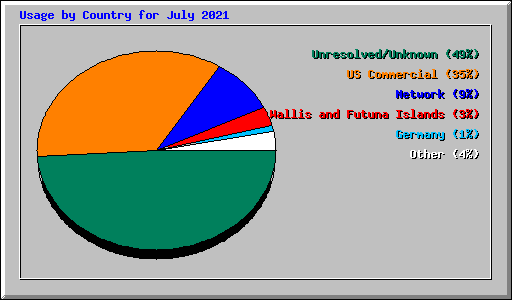 Usage by Country for July 2021