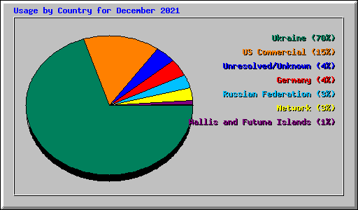 Usage by Country for December 2021