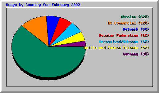 Usage by Country for February 2022