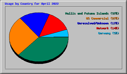 Usage by Country for April 2022