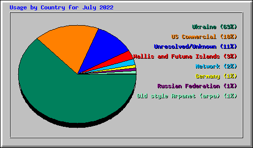 Usage by Country for July 2022