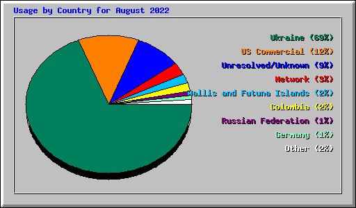 Usage by Country for August 2022