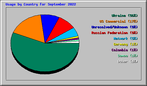 Usage by Country for September 2022