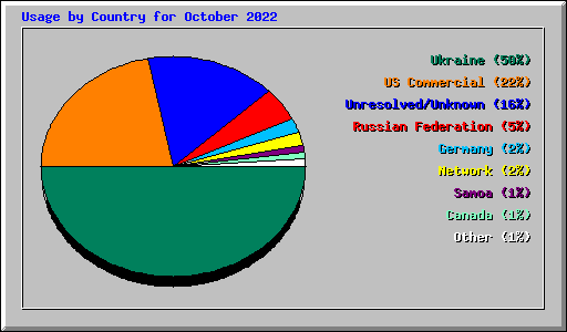 Usage by Country for October 2022