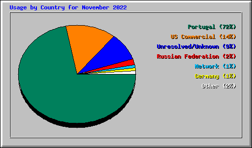 Usage by Country for November 2022