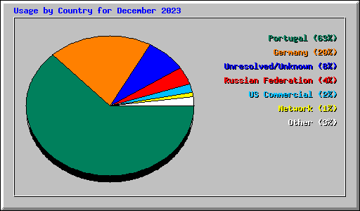 Usage by Country for December 2023