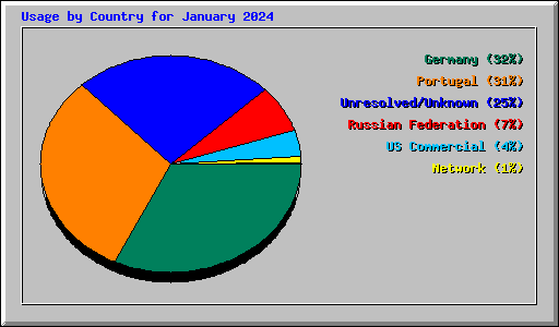 Usage by Country for January 2024