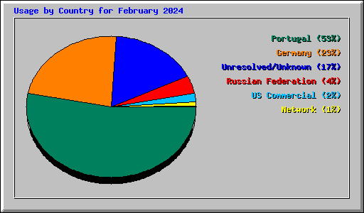 Usage by Country for February 2024