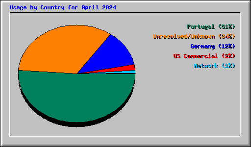 Usage by Country for April 2024