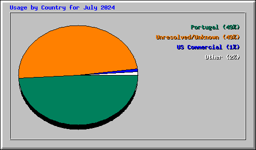 Usage by Country for July 2024