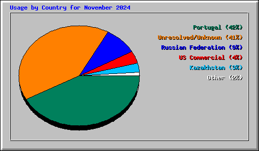 Usage by Country for November 2024