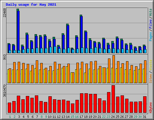 Daily usage for May 2021