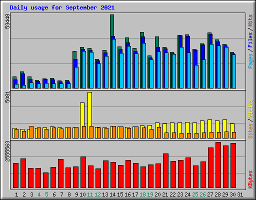 Daily usage for September 2021