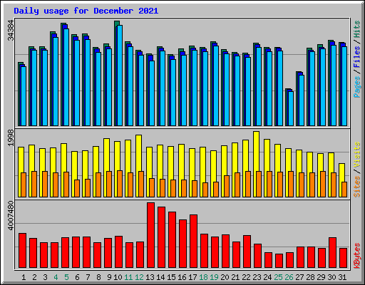 Daily usage for December 2021