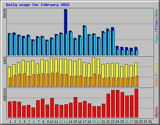 Daily usage for February 2022