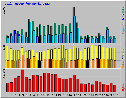 Daily usage for April 2022