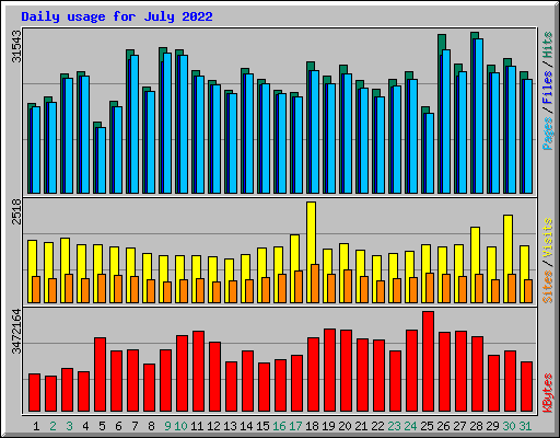 Daily usage for July 2022