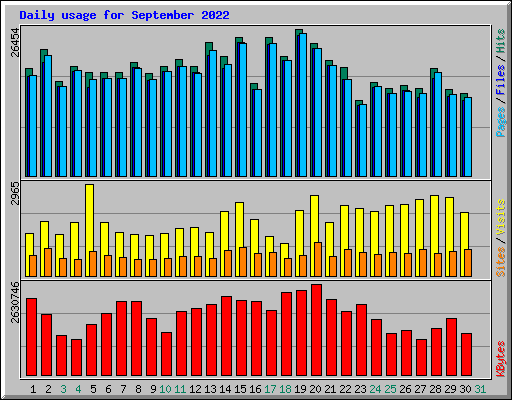 Daily usage for September 2022