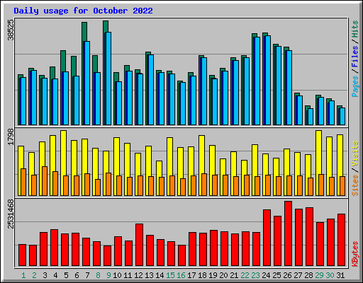 Daily usage for October 2022