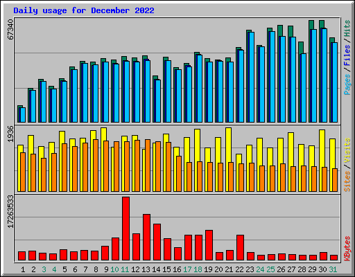 Daily usage for December 2022