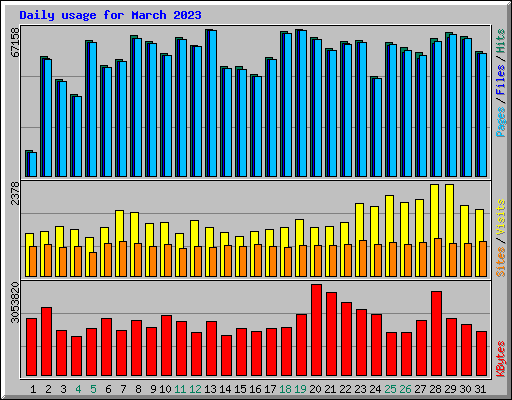 Daily usage for March 2023