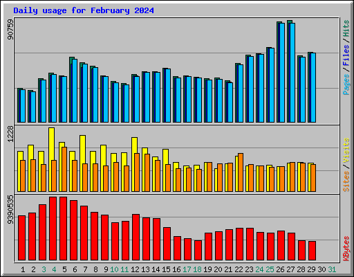 Daily usage for February 2024