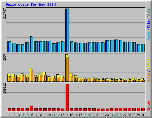 Daily usage for May 2024