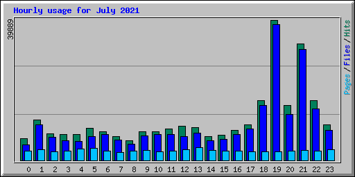 Hourly usage for July 2021