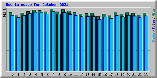 Hourly usage for October 2021