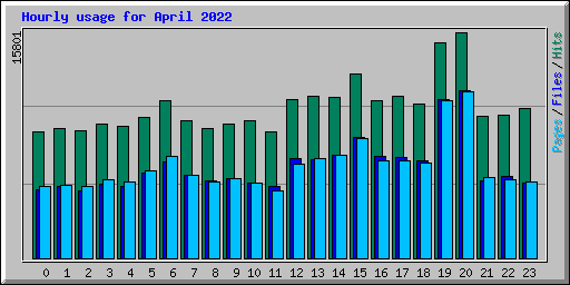 Hourly usage for April 2022