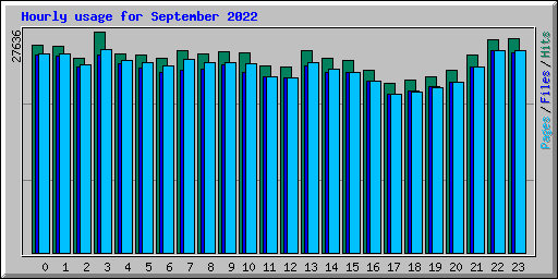 Hourly usage for September 2022