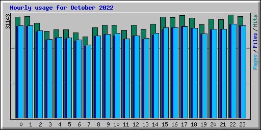 Hourly usage for October 2022