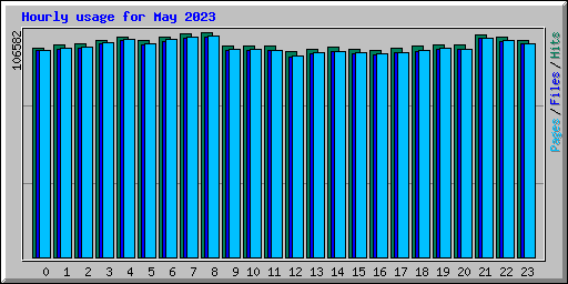 Hourly usage for May 2023